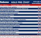 KOLO PRO ŽIVOT 2006 S RUBENOU